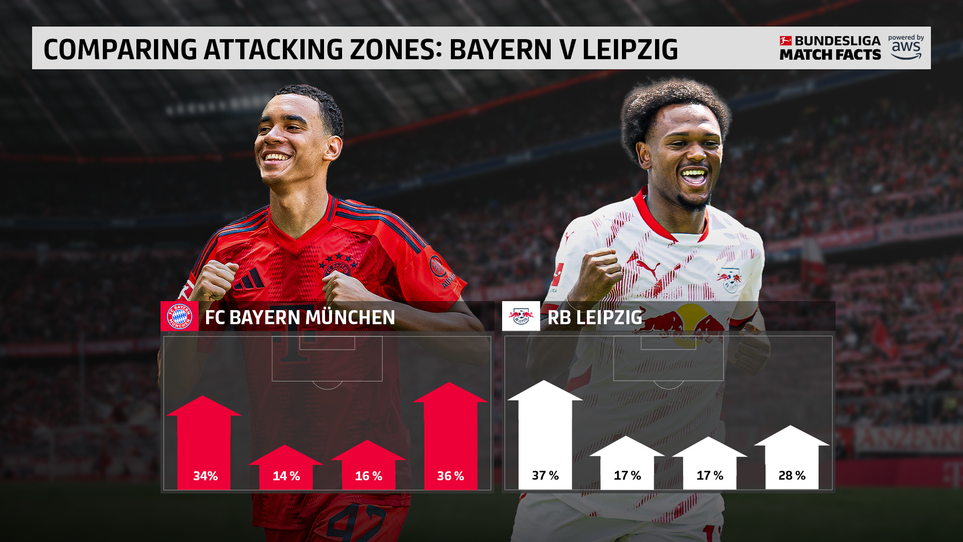 今晨西甲焦点战；拜仁慕尼黑门线救险；信心回归；资深球员宣示担当(拜仁慕尼黑官网)